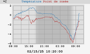 temperatures