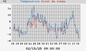 temperatures