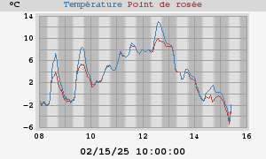 temperatures