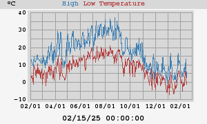 Daily highs and lows for the year