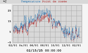 temperatures